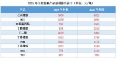 2025年有47个品种盈利