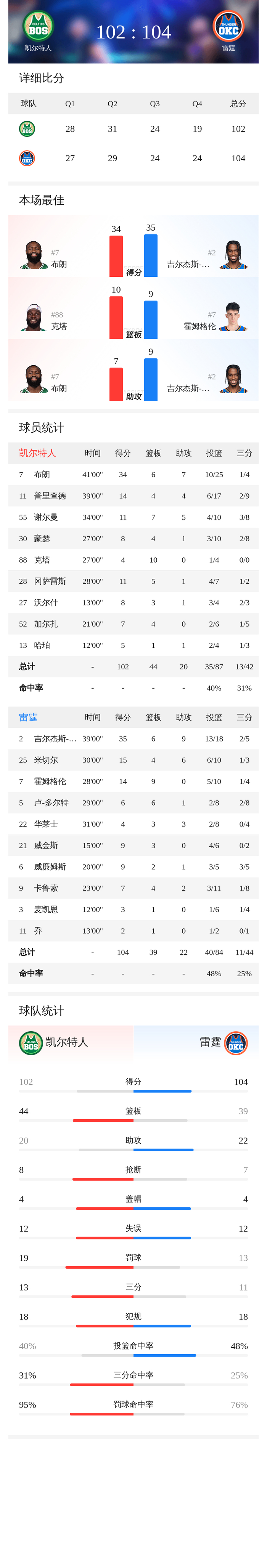 雷霆末节逆转险胜凯尔特人 亚历山大准绝杀布朗